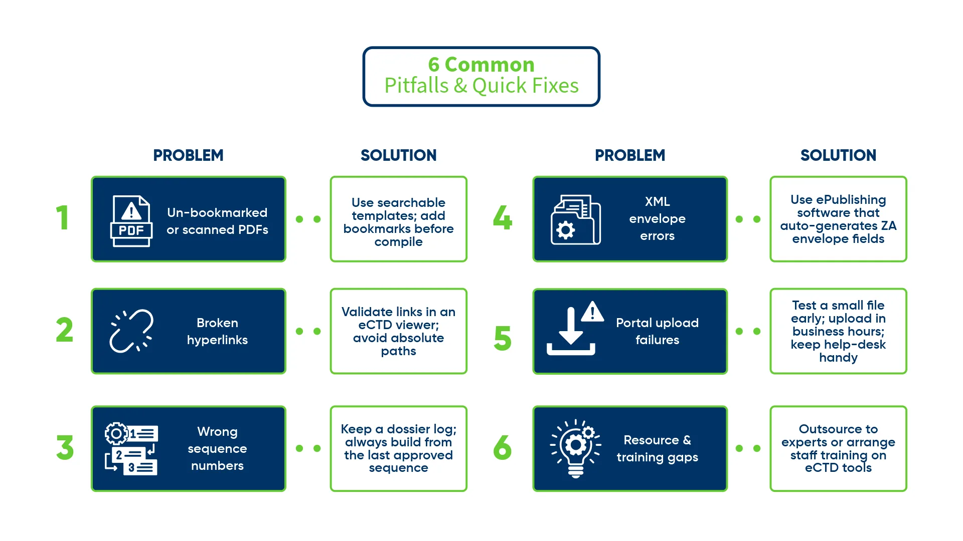 6 Common eCTD Pitfalls & Quick Fixes